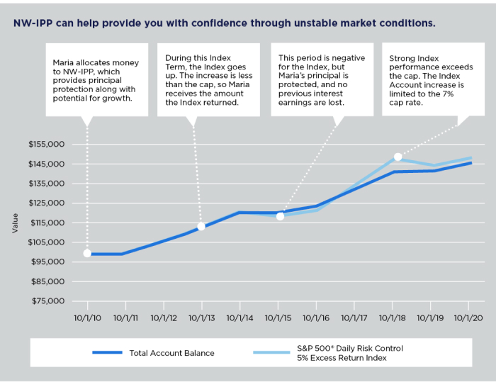 Chart demonstrating historical performance of S&P 500® Daily Risk Control 5% Excess Return Index